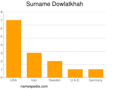 Surname Dowlatkhah