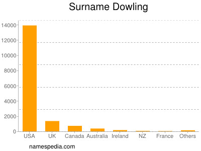 Surname Dowling