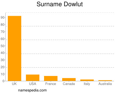 Familiennamen Dowlut