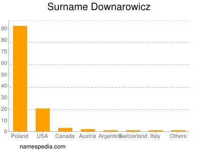 Familiennamen Downarowicz