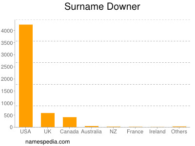 Familiennamen Downer