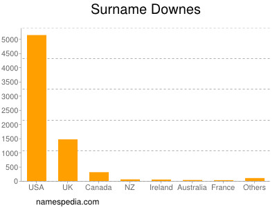 Familiennamen Downes