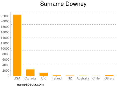 Familiennamen Downey