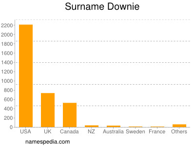 Familiennamen Downie