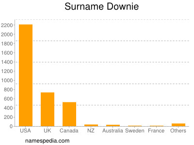 nom Downie