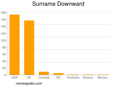 Familiennamen Downward