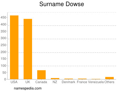 Familiennamen Dowse