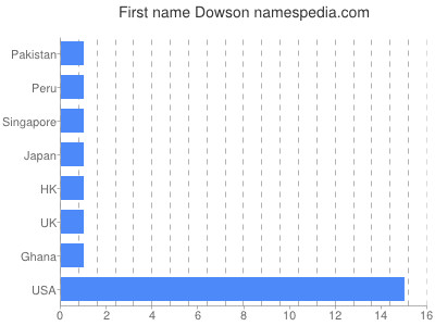 Given name Dowson