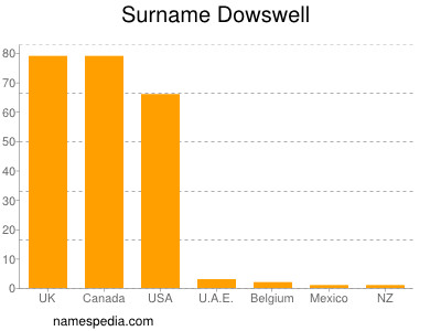 Familiennamen Dowswell