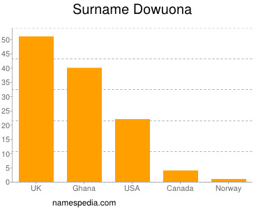 Familiennamen Dowuona