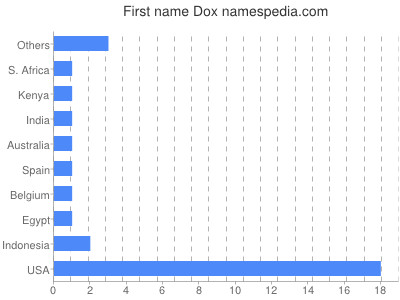 prenom Dox