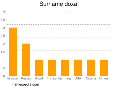 Surname Doxa