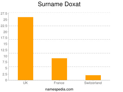 Familiennamen Doxat
