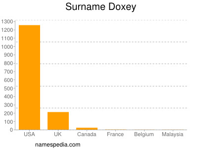 Familiennamen Doxey