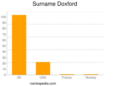 Surname Doxford