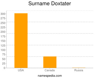 Surname Doxtater