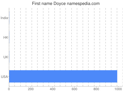 Vornamen Doyce