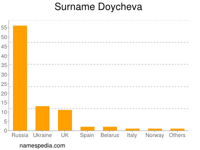 Surname Doycheva