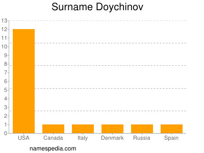 Familiennamen Doychinov
