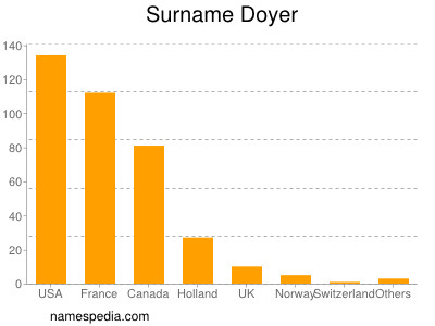Surname Doyer