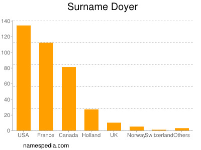 Surname Doyer