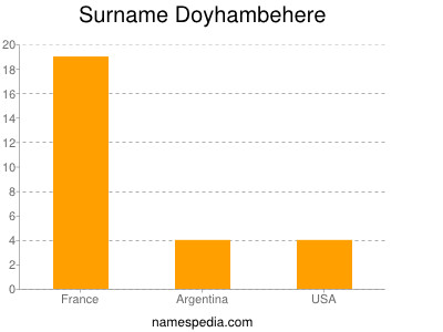 Surname Doyhambehere