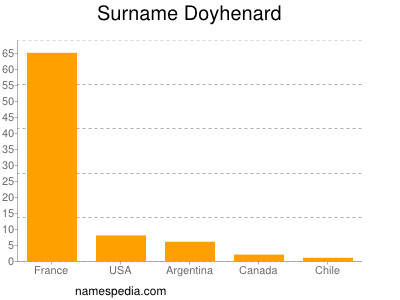 Surname Doyhenard