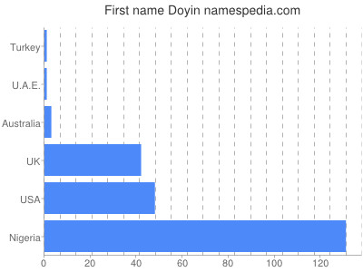 prenom Doyin