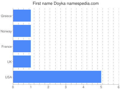 Vornamen Doyka