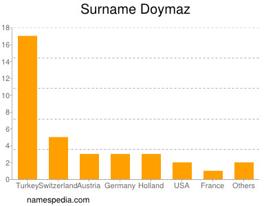 Familiennamen Doymaz