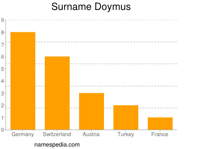 Surname Doymus