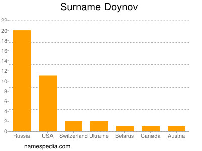 Familiennamen Doynov