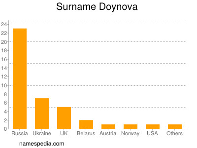 Familiennamen Doynova