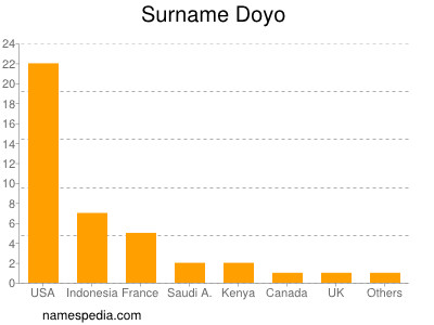 nom Doyo