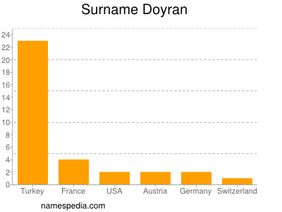 nom Doyran