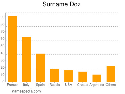 Surname Doz