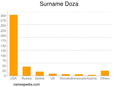 Surname Doza