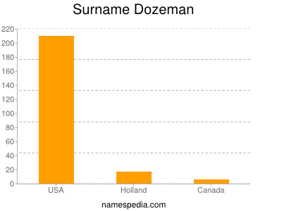 Familiennamen Dozeman