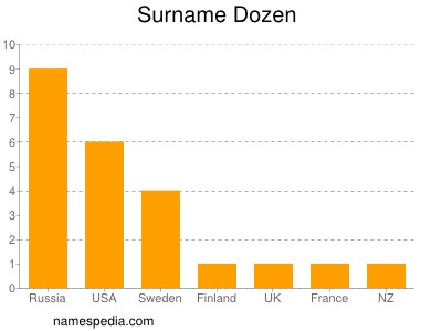 Familiennamen Dozen