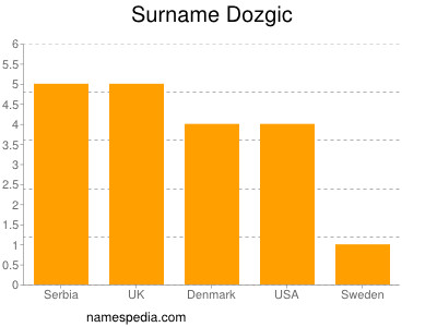 Familiennamen Dozgic