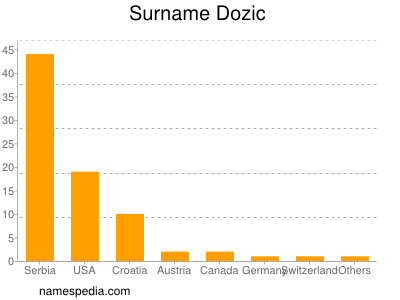 Familiennamen Dozic