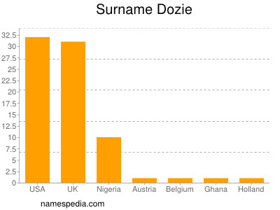 Familiennamen Dozie