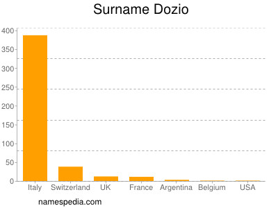 Familiennamen Dozio
