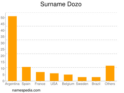 Familiennamen Dozo