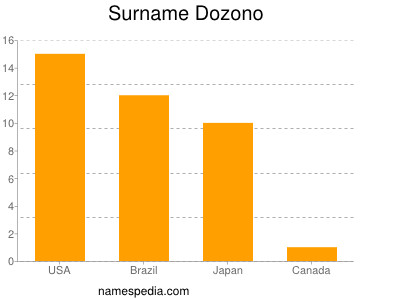 Familiennamen Dozono