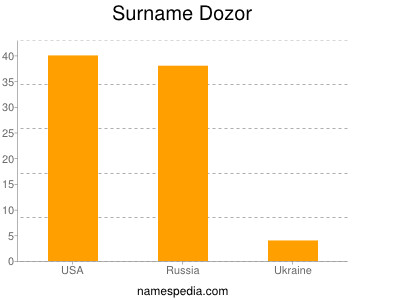 Familiennamen Dozor