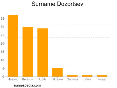 Familiennamen Dozortsev