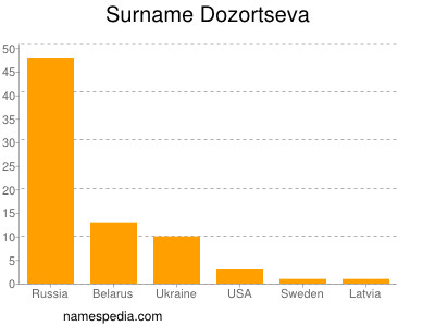 Familiennamen Dozortseva