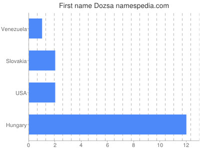 prenom Dozsa