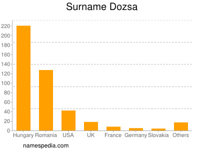 Familiennamen Dozsa